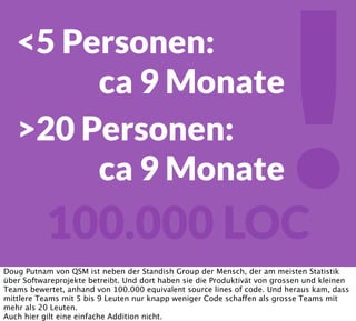 !100.000 LOC
<5 Personen:
ca 9 Monate
>20 Personen:
ca 9 Monate
Doug Putnam von QSM ist neben der Standish Group der Mensch, der am meisten Statistik
über Softwareprojekte betreibt. Und dort haben sie die Produktivät von grossen und kleinen
Teams bewertet, anhand von 100.000 equivalent source lines of code. Und heraus kam, dass
mittlere Teams mit 5 bis 9 Leuten nur knapp weniger Code schaffen als grosse Teams mit
mehr als 20 Leuten.
Auch hier gilt eine einfache Addition nicht.
 