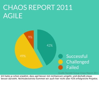 CHAOS REPORT 2011
AGILE
9%
49%
42%
Successful
Challenged
Failed
Quelle: Standish Group Chaos Report 2011
Ich hatte ja schon erwähnt, dass agil besser mit nichtwissen umgeht, und deshalb etwas
besser darsteht. Nichtsdestotrotz kommen wir auch hier nicht über 42% erfolgreiche Projekte.
 