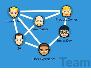 Team
Scrummaster
Product Owner
Senior Dev
Junior Dev
QA
User Experience
 