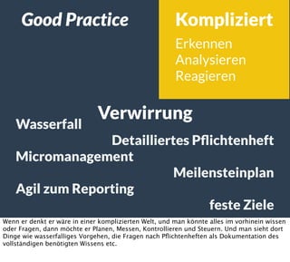 Verwirrung
Kompliziert
Erkennen
Analysieren
Reagieren
Wasserfall
Detailliertes Pﬂichtenheft
Micromanagement
Meilensteinplan
Agil zum Reporting
feste Ziele
Good Practice
Wenn er denkt er wäre in einer komplizierten Welt, und man könnte alles im vorhinein wissen
oder Fragen, dann möchte er Planen, Messen, Kontrollieren und Steuern. Und man sieht dort
Dinge wie wasserfalliges Vorgehen, die Fragen nach Pﬂichtenheften als Dokumentation des
vollständigen benötigten Wissens etc.
 