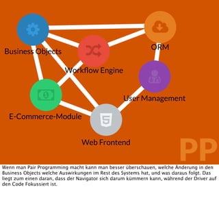 





Workﬂow Engine
ORM
User Management
Business Objects
E-Commerce-Module
PP
Web Frontend
Wenn man Pair Programmin...