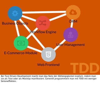 





Workﬂow Engine
ORM
User Management
Business Objects
E-Commerce-Module
TDD
Web Frontend
Bei Test Driven Development macht man das Netz der Abhängigkeiten explizit, indem man
sie als Test oder als MockUp manifestiert. Generell programmiert man mit TDD mit weniger
Seiteneffekten.
 