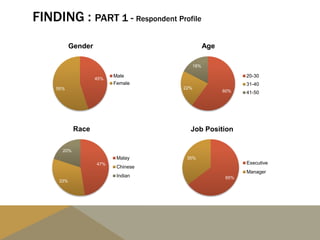 FINDING : PART 1 - Respondent Profile
45%
55%
Gender
Male
Female
60%
22%
18%
Age
20-30
31-40
41-50
47%
33%
20%
Race
Malay
Chinese
Indian 65%
35%
Job Position
Executive
Manager
 