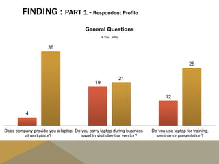 FINDING : PART 1 - Respondent Profile
4
19
12
36
21
28
Does company provide you a laptop
at workplace?
Do you carry laptop during business
travel to visit client or vendor?
Do you use laptop for training,
seminar or presentation?
General Questions
Yes No
 