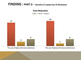 FINDING : PART 2 – Benefits of Laptop Use At Workplace
27
29
5
3
8 8
The use of laptop will reduce electricity The use of laptop will reduce maintenance
Cost Reduction
Agree Neutral Disagree
 