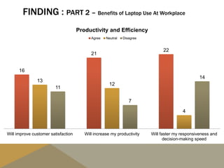 FINDING : PART 2 – Benefits of Laptop Use At Workplace
16
21
22
13
12
4
11
7
14
Will improve customer satisfaction Will increase my productivity Will faster my responsiveness and
decision-making speed
Productivity and Efficiency
Agree Neutral Disagree
 