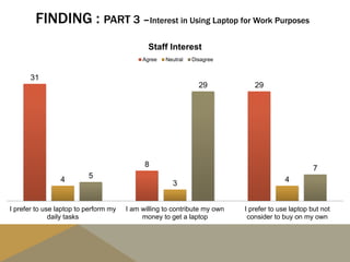 FINDING : PART 3 –Interest in Using Laptop for Work Purposes
31
8
29
4 3 45
29
7
I prefer to use laptop to perform my
daily tasks
I am willing to contribute my own
money to get a laptop
I prefer to use laptop but not
consider to buy on my own
Staff Interest
Agree Neutral Disagree
 