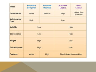 Types
Refurbish
Computer
Purchase
Desktop
Purchase
Laptop
Rent
Laptop
Finance Cost Varies Medium High
Higher than
purchase
Maintenance
Cost
High Low
Mobility Low High
Convenience Low High
Weight High Low
Electricity use High Low
Features Varies High Slightly lower than desktop
 