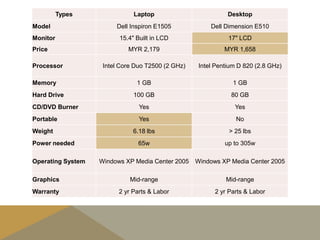 Types Laptop Desktop
Model Dell Inspiron E1505 Dell Dimension E510
Monitor 15.4" Built in LCD 17" LCD
Price MYR 2,179 MYR 1,658
Processor Intel Core Duo T2500 (2 GHz) Intel Pentium D 820 (2.8 GHz)
Memory 1 GB 1 GB
Hard Drive 100 GB 80 GB
CD/DVD Burner Yes Yes
Portable Yes No
Weight 6.18 lbs > 25 lbs
Power needed 65w up to 305w
Operating System Windows XP Media Center 2005 Windows XP Media Center 2005
Graphics Mid-range Mid-range
Warranty 2 yr Parts & Labor 2 yr Parts & Labor
 