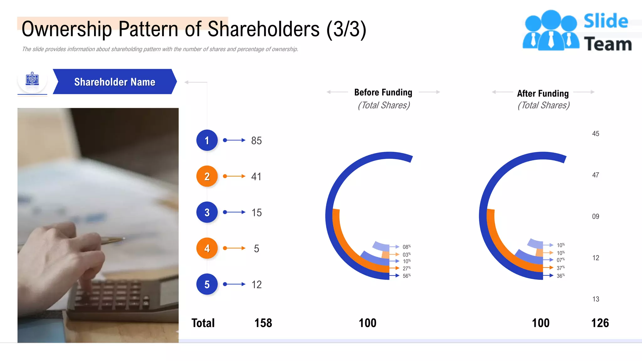 Ownership Pattern of Shareholders (3/3)
The slide provides information about shareholding pattern with the number of shares and percentage of ownership.
After Funding
(Total Shares)
Before Funding
(Total Shares)
08%
03%
10%
27%
56%
45
47
13
09
12
10%
10%
07%
37%
36%
100 126
Total 158 100
1 85
2 41
3 15
4 5
5 12
Shareholder Name
12
This slide is 100% editable. Adapt it to your needs and capture your audience’s attention.
 