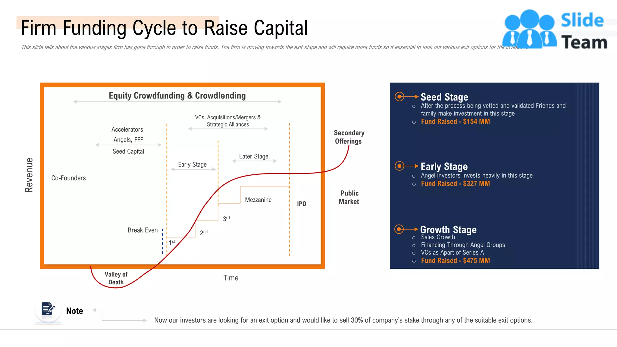 Firm Funding Cycle to Raise Capital
This slide tells about the various stages firm has gone through in order to raise funds. The firm is moving towards the exit stage and will require more funds so it essential to look out various exit options for the investors.
Revenue
Co-Founders
Equity Crowdfunding & Crowdlending
1st
2nd
3rd
Mezzanine
IPO
Time
Break Even
Valley of
Death
Accelerators
Angels, FFF
Seed Capital
Early Stage
Later Stage
VCs, Acquisitions/Mergers &
Strategic Alliances
Secondary
Offerings
Public
Market
Now our investors are looking for an exit option and would like to sell 30% of company’s stake through any of the suitable exit options.
Seed Stage
o After the process being vetted and validated Friends and
family make investment in this stage
o Fund Raised - $154 MM
Early Stage
o Angel investors invests heavily in this stage
o Fund Raised - $327 MM
Growth Stage
o Sales Growth
o Financing Through Angel Groups
o VCs as Apart of Series A
o Fund Raised - $475 MM
Note
15
This slide is 100% editable. Adapt it to your needs and capture your audience’s attention.
 