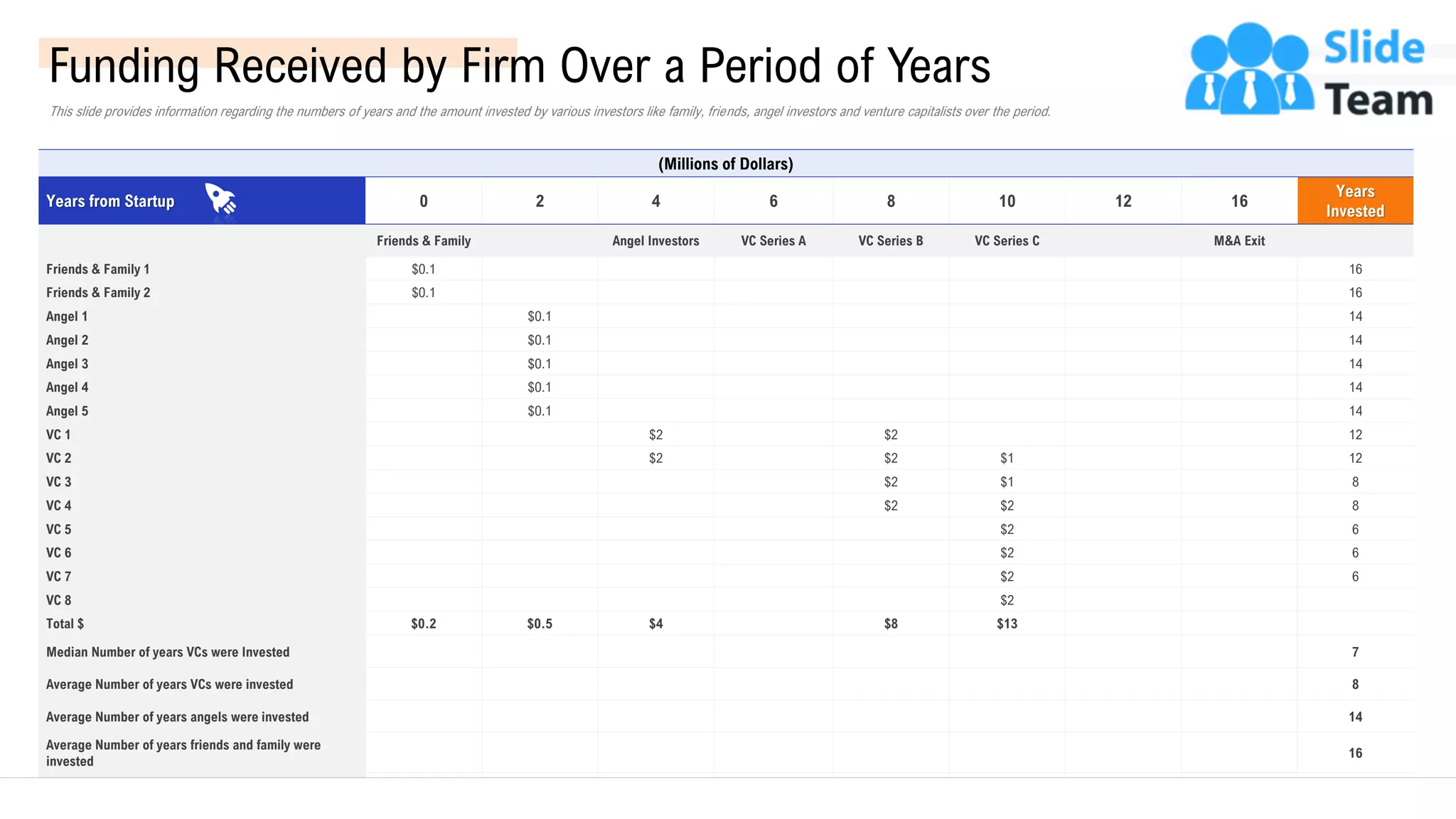 (Millions of Dollars)
Years from Startup 0 2 4 6 8 10 12 16
Years
Invested
Friends & Family Angel Investors VC Series A VC Series B VC Series C M&A Exit
Friends & Family 1 $0.1 16
Friends & Family 2 $0.1 16
Angel 1 $0.1 14
Angel 2 $0.1 14
Angel 3 $0.1 14
Angel 4 $0.1 14
Angel 5 $0.1 14
VC 1 $2 $2 12
VC 2 $2 $2 $1 12
VC 3 $2 $1 8
VC 4 $2 $2 8
VC 5 $2 6
VC 6 $2 6
VC 7 $2 6
VC 8 $2
Total $ $0.2 $0.5 $4 $8 $13
Median Number of years VCs were Invested 7
Average Number of years VCs were invested 8
Average Number of years angels were invested 14
Average Number of years friends and family were
invested
16
Average Number of years founders were invested 16
Funding Received by Firm Over a Period of Years
This slide provides information regarding the numbers of years and the amount invested by various investors like family, friends, angel investors and venture capitalists over the period.
16
This slide is 100% editable. Adapt it to your needs and capture your audience’s attention.
 