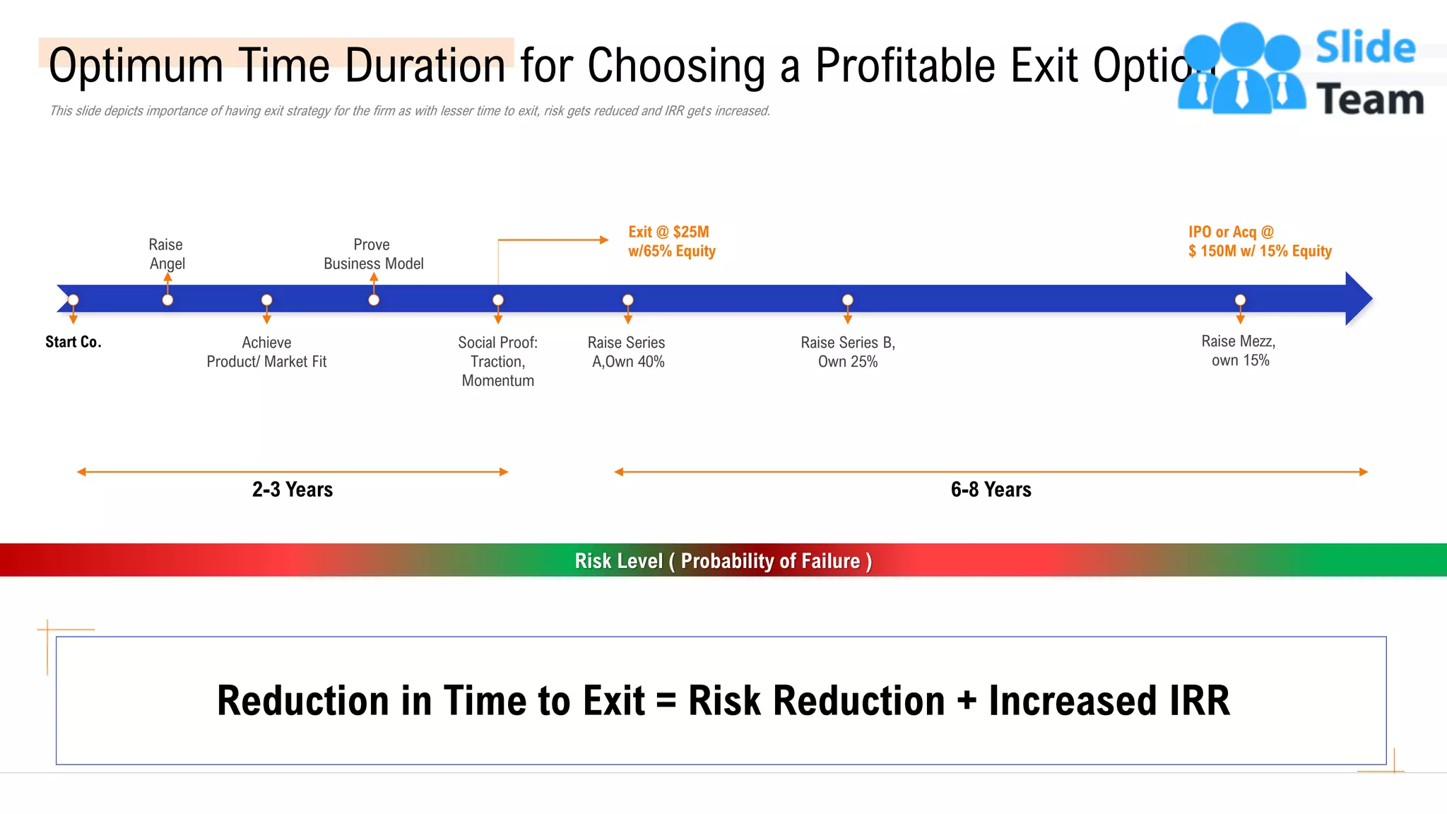 Optimum Time Duration for Choosing a Profitable Exit Option
This slide depicts importance of having exit strategy for the firm as with lesser time to exit, risk gets reduced and IRR gets increased.
Raise
Angel
Prove
Business Model
Exit @ $25M
w/65% Equity
Achieve
Product/ Market Fit
Social Proof:
Traction,
Momentum
Raise Mezz,
own 15%
Raise Series
A,Own 40%
Start Co. Raise Series B,
Own 25%
IPO or Acq @
$ 150M w/ 15% Equity
6-8 Years
2-3 Years
Risk Level ( Probability of Failure )
Reduction in Time to Exit = Risk Reduction + Increased IRR
17
This slide is 100% editable. Adapt it to your needs and capture your audience’s attention.
 