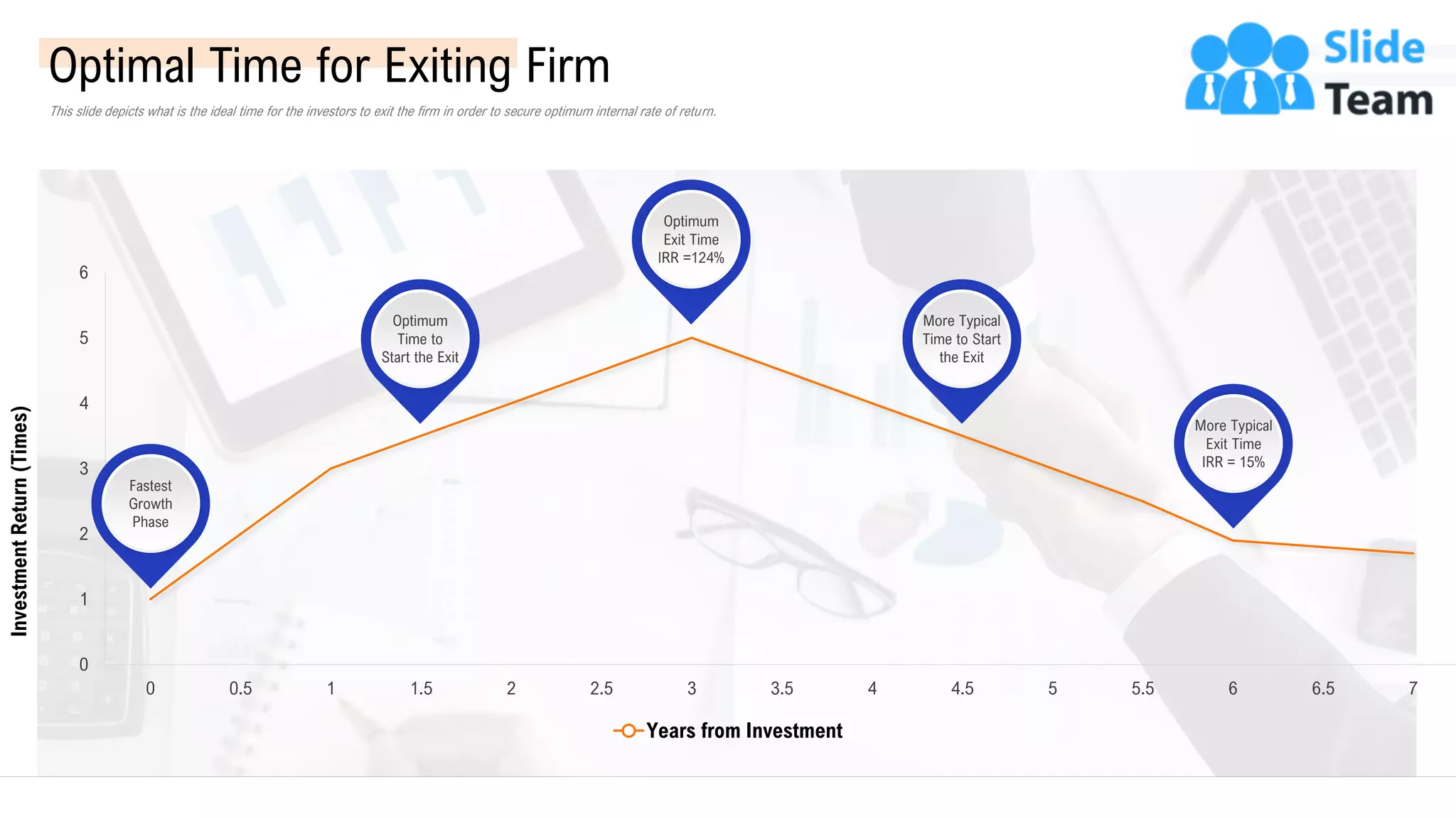 0
1
2
3
4
5
6
0 0.5 1 1.5 2 2.5 3 3.5 4 4.5 5 5.5 6 6.5 7
Investment
Return
(Times)
Years from Investment
Fastest
Growth
Phase
Optimum
Time to
Start the Exit
Optimum
Exit Time
IRR =124%
More Typical
Time to Start
the Exit
More Typical
Exit Time
IRR = 15%
Optimal Time for Exiting Firm
This slide depicts what is the ideal time for the investors to exit the firm in order to secure optimum internal rate of return.
18
This slide is 100% editable. Adapt it to your needs and capture your audience’s attention.
 