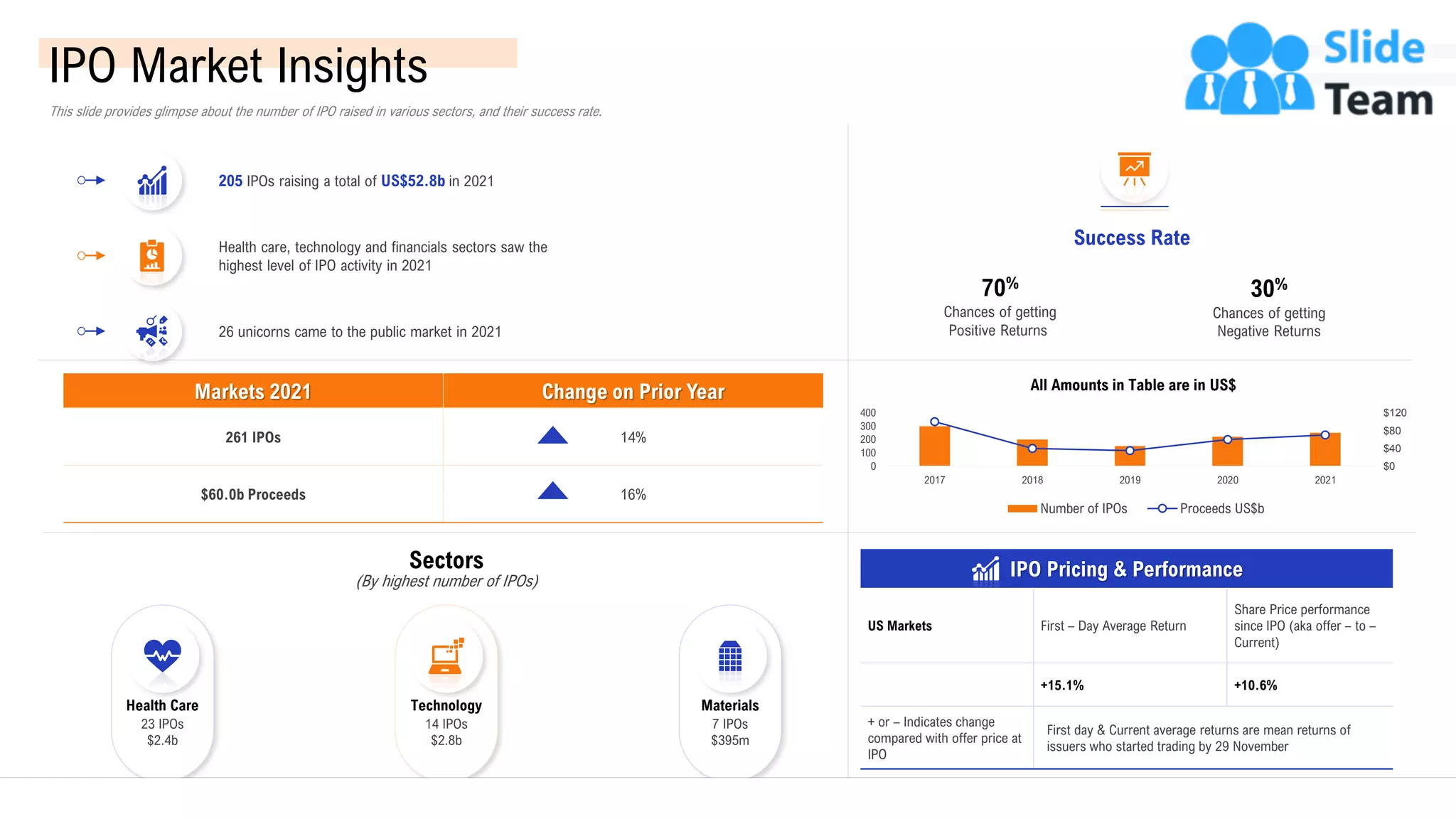 IPO Market Insights
This slide provides glimpse about the number of IPO raised in various sectors, and their success rate.
Markets 2021 Change on Prior Year
261 IPOs 14%
$60.0b Proceeds 16%
$0
$40
$80
$120
0
100
200
300
400
2017 2018 2019 2020 2021
All Amounts in Table are in US$
Number of IPOs Proceeds US$b
IPO Pricing & Performance
US Markets First – Day Average Return
Share Price performance
since IPO (aka offer – to –
Current)
+15.1% +10.6%
+ or – Indicates change
compared with offer price at
IPO
First day & Current average returns are mean returns of
issuers who started trading by 29 November
Chances of getting
Positive Returns
70%
Chances of getting
Negative Returns
30%
Success Rate
205 IPOs raising a total of US$52.8b in 2021
Health care, technology and financials sectors saw the
highest level of IPO activity in 2021
26 unicorns came to the public market in 2021
Sectors
(By highest number of IPOs)
Health Care
23 IPOs
$2.4b
Technology
14 IPOs
$2.8b
Materials
7 IPOs
$395m
26
 