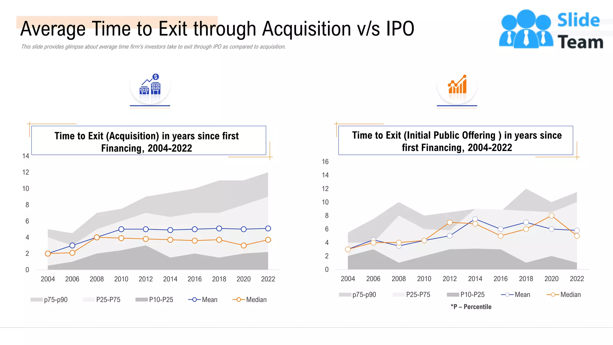 Average Time to Exit through Acquisition v/s IPO
This slide provides glimpse about average time firm’s investors take to exit through IPO as compared to acquisition.
0
2
4
6
8
10
12
14
2004 2006 2008 2010 2012 2014 2016 2018 2020 2022
Time to Exit (Acquisition) in years since first
Financing, 2004-2022
p75-p90 P25-P75 P10-P25 Mean Median
0
2
4
6
8
10
12
14
16
2004 2006 2008 2010 2012 2014 2016 2018 2020 2022
*P – Percentile
Time to Exit (Initial Public Offering ) in years since
first Financing, 2004-2022
p75-p90 P25-P75 P10-P25 Mean Median
38
This slide is 100% editable. Adapt it to your needs and capture your audience’s attention.
 