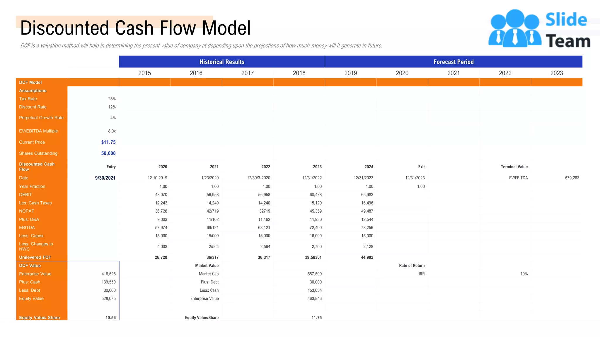 Discounted Cash Flow Model
DCF is a valuation method will help in determining the present value of company at depending upon the projections of how much money will it generate in future.
Historical Results Forecast Period
2015 2016 2017 2018 2019 2020 2021 2022 2023
DCF Model
Assumptions
Tax Rate 25%
Discount Rate 12%
Perpetual Growth Rate 4%
EV/EBITDA Multiple 8.0x
Current Price $11.75
Shares Outstanding 50,000
Discounted Cash
Flow
Entry 2020 2021 2022 2023 2024 Exit Terminal Value
Date 9/30/2021 12.10.2019 1/23/2020 12/30/3-2020 12/31/2022 12/31/2023 12/31/2023 EV/EBITDA 579,263
Year Fraction 1.00 1.00 1.00 1.00 1.00 1.00
DEBIT 48,070 56,958 56,958 60,478 65,983
Les: Cash Taxes 12,243 14,240 14,240 15,120 16,496
NOPAT 36,728 42/719 32719 45,359 49,487
Plus: D&A 9,003 11/162 11,162 11,930 12,544
EBITDA 57,974 69/121 68,121 72,400 78,256
Less: Capex 15,000 15/000 15,000 16,000 15,000
Less: Changes in
NWC
4,003 2/564 2,564 2,700 2,128
Unilevered FCF 26,728 36/317 36,317 39,58301 44,902
DCF Value Market Value Rate of Return
Enterprise Value 418,525 Market Cap 587,500 IRR 10%
Plus: Cash 139,550 Plus: Debt 30,000
Less: Debt 30,000 Less: Cash 153,654
Equity Value 528,075 Enterprise Value 463,846
Equity Value/ Share 10.56 Equity Value/Share 11.75
41
This slide is 100% editable. Adapt it to your needs and capture your audience’s attention.
 