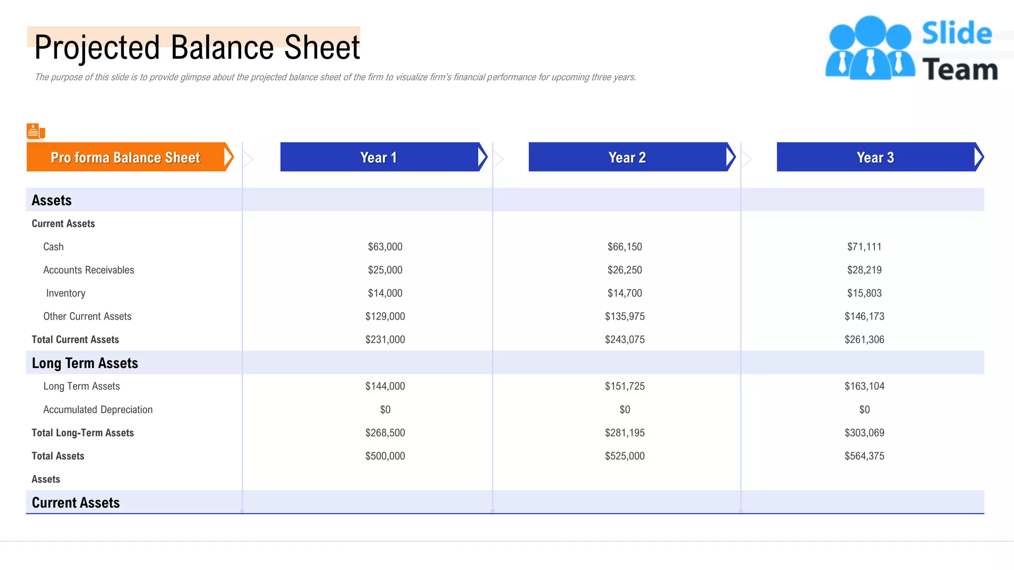 Assets
Current Assets
Cash $63,000 $66,150 $71,111
Accounts Receivables $25,000 $26,250 $28,219
Inventory $14,000 $14,700 $15,803
Other Current Assets $129,000 $135,975 $146,173
Total Current Assets $231,000 $243,075 $261,306
Long Term Assets
Long Term Assets $144,000 $151,725 $163,104
Accumulated Depreciation $0 $0 $0
Total Long-Term Assets $268,500 $281,195 $303,069
Total Assets $500,000 $525,000 $564,375
Assets
Current Assets
Year 1 Year 2 Year 3
Pro forma Balance Sheet
Projected Balance Sheet
The purpose of this slide is to provide glimpse about the projected balance sheet of the firm to visualize firm’s financial performance for upcoming three years.
43
This slide is 100% editable. Adapt it to your needs and capture your audience’s attention.
 