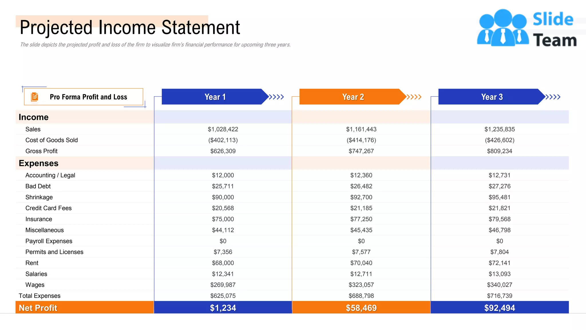 Projected Income Statement
The slide depicts the projected profit and loss of the firm to visualize firm’s financial performance for upcoming three years.
Income
Sales $1,028,422 $1,161,443 $1,235,835
Cost of Goods Sold ($402,113) ($414,176) ($426,602)
Gross Profit $626,309 $747,267 $809,234
Expenses
Accounting / Legal $12,000 $12,360 $12,731
Bad Debt $25,711 $26,482 $27,276
Shrinkage $90,000 $92,700 $95,481
Credit Card Fees $20,568 $21,185 $21,821
Insurance $75,000 $77,250 $79,568
Miscellaneous $44,112 $45,435 $46,798
Payroll Expenses $0 $0 $0
Permits and Licenses $7,356 $7,577 $7,804
Rent $68,000 $70,040 $72,141
Salaries $12,341 $12,711 $13,093
Wages $269,987 $323,057 $340,027
Total Expenses $625,075 $688,798 $716,739
Net Profit $1,234 $58,469 $92,494
Year 1 Year 2 Year 3
Pro Forma Profit and Loss
45
This slide is 100% editable. Adapt it to your needs and capture your audience’s attention.
 