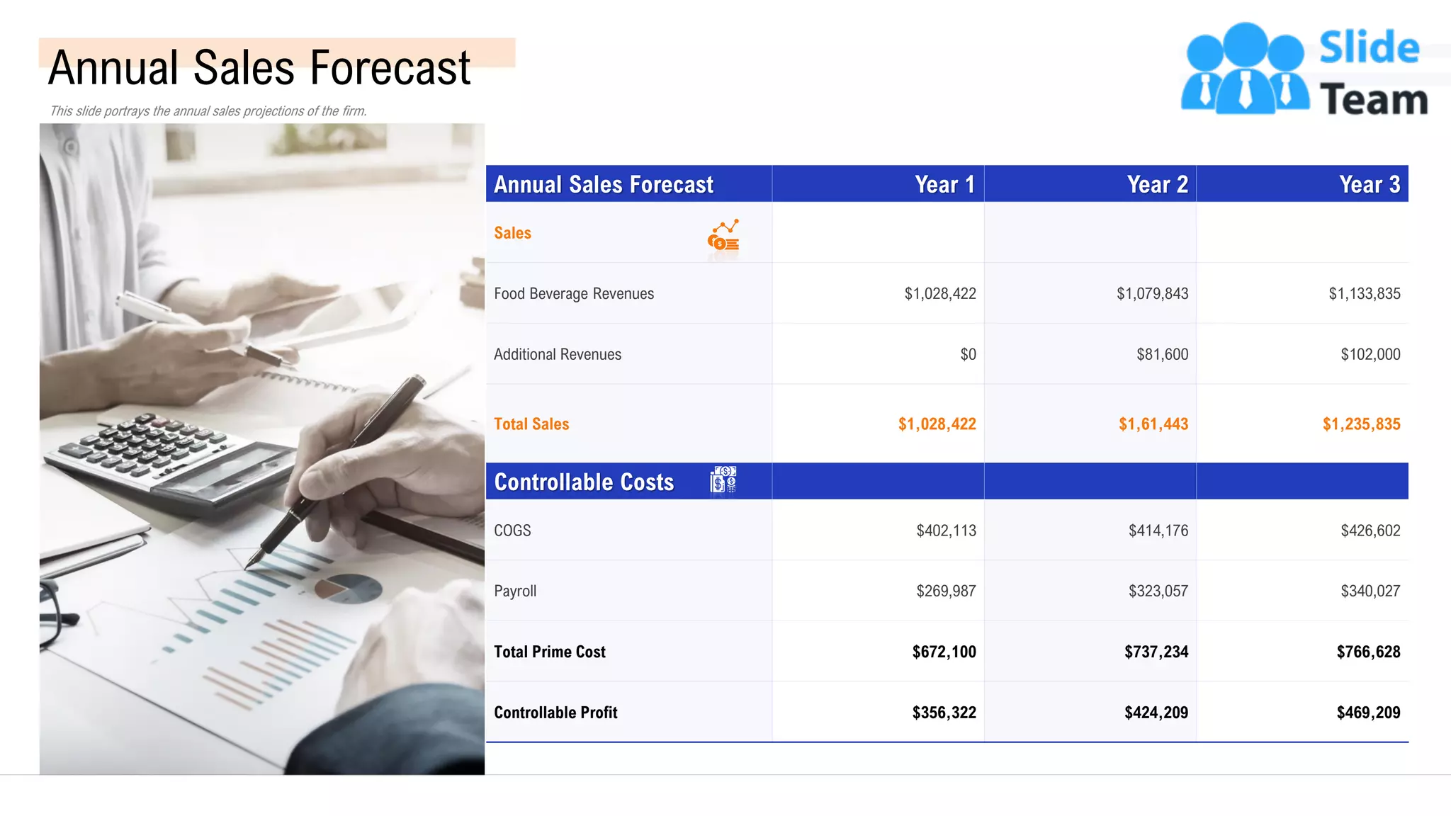 Annual Sales Forecast
This slide portrays the annual sales projections of the firm.
Annual Sales Forecast Year 1 Year 2 Year 3
Sales
Food Beverage Revenues $1,028,422 $1,079,843 $1,133,835
Additional Revenues $0 $81,600 $102,000
Total Sales $1,028,422 $1,61,443 $1,235,835
Controllable Costs
COGS $402,113 $414,176 $426,602
Payroll $269,987 $323,057 $340,027
Total Prime Cost $672,100 $737,234 $766,628
Controllable Profit $356,322 $424,209 $469,209
48
This slide is 100% editable. Adapt it to your needs and capture your audience’s attention.
 
