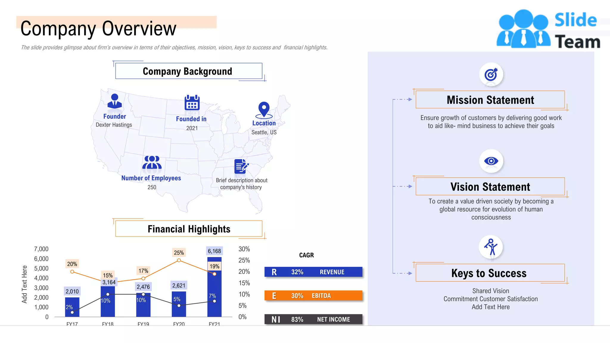 Financial Highlights
2,010
3,164
2,476 2,621
6,168
20%
15%
17%
25%
19%
2%
10% 10% 5%
7%
0%
5%
10%
15%
20%
25%
30%
0
1,000
2,000
3,000
4,000
5,000
6,000
7,000
FY17 FY18 FY19 FY20 FY21
Add
Text
Here
REVENUE
32%
R
EBITDA
30%
E
NET INCOME
83%
NI
Company Background
Founder
Dexter Hastings
Founded in
2021
Location
Seattle, US
Brief description about
company’s history
Number of Employees
250
Ensure growth of customers by delivering good work
to aid like- mind business to achieve their goals
Mission Statement
To create a value driven society by becoming a
global resource for evolution of human
consciousness
Vision Statement
Shared Vision
Commitment Customer Satisfaction
Add Text Here
Keys to Success
CAGR
Company Overview
The slide provides glimpse about firm’s overview in terms of their objectives, mission, vision, keys to success and financial highlights.
5
 