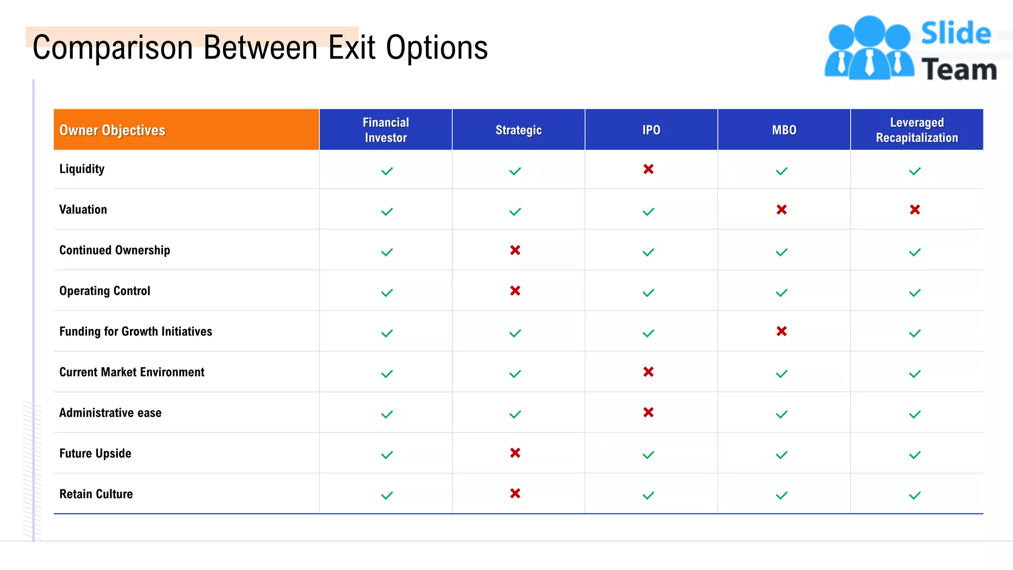 Comparison Between Exit Options
Liquidity
Valuation
Continued Ownership
Operating Control
Funding for Growth Initiatives
Current Market Environment
Administrative ease
Future Upside
Retain Culture
Owner Objectives
Financial
Investor
Strategic IPO MBO
Leveraged
Recapitalization
52
 
