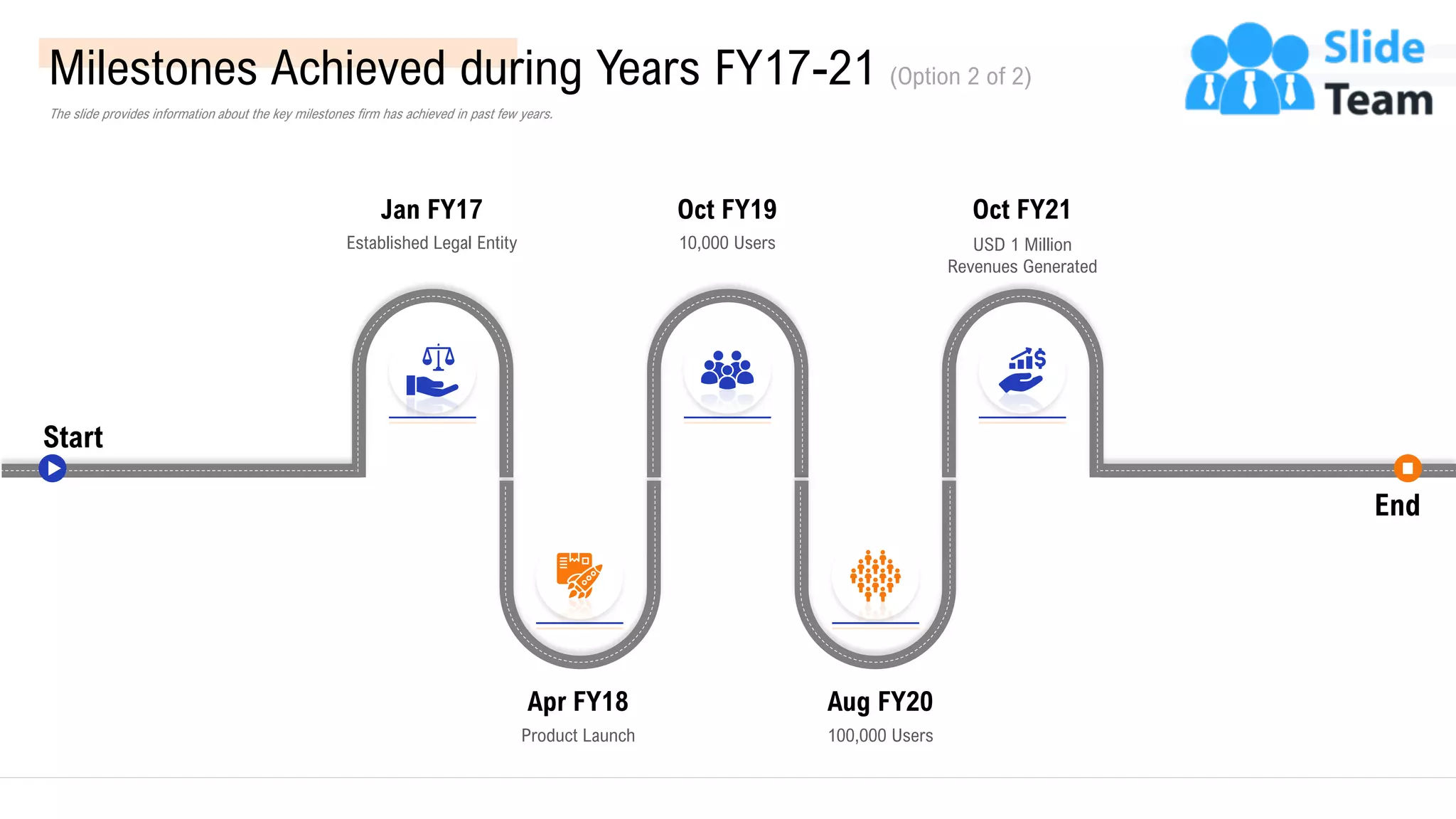 Milestones Achieved during Years FY17-21 (Option 2 of 2)
The slide provides information about the key milestones firm has achieved in past few years.
Start
End
Jan FY17
Established Legal Entity
Apr FY18
Product Launch
Oct FY19
10,000 Users
Aug FY20
100,000 Users
Oct FY21
USD 1 Million
Revenues Generated
9
This slide is 100% editable. Adapt it to your needs and capture your audience’s attention.
 