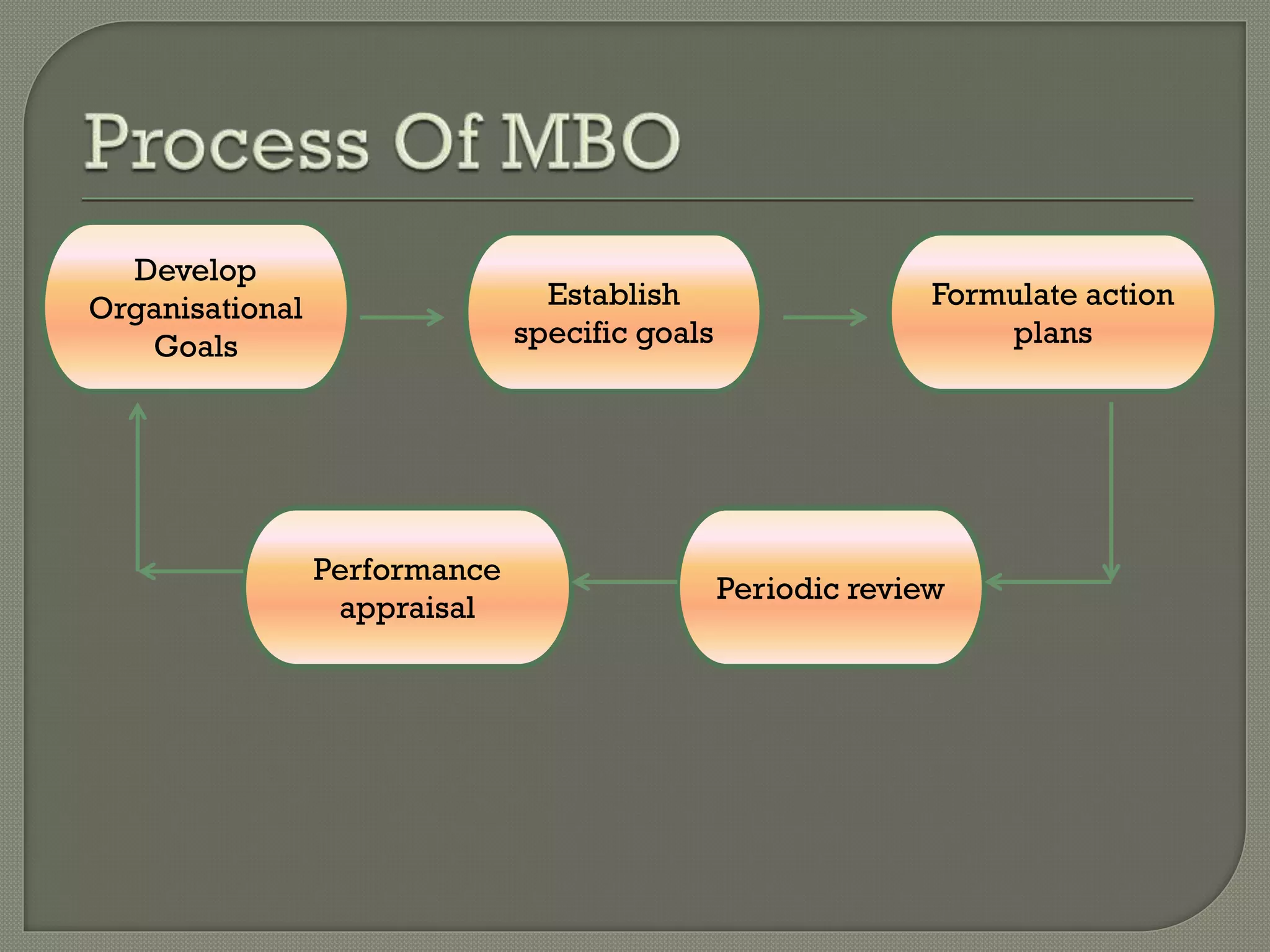 Develop
Organisational
Goals
Establish
specific goals
Formulate action
plans
Periodic review
Performance
appraisal
 