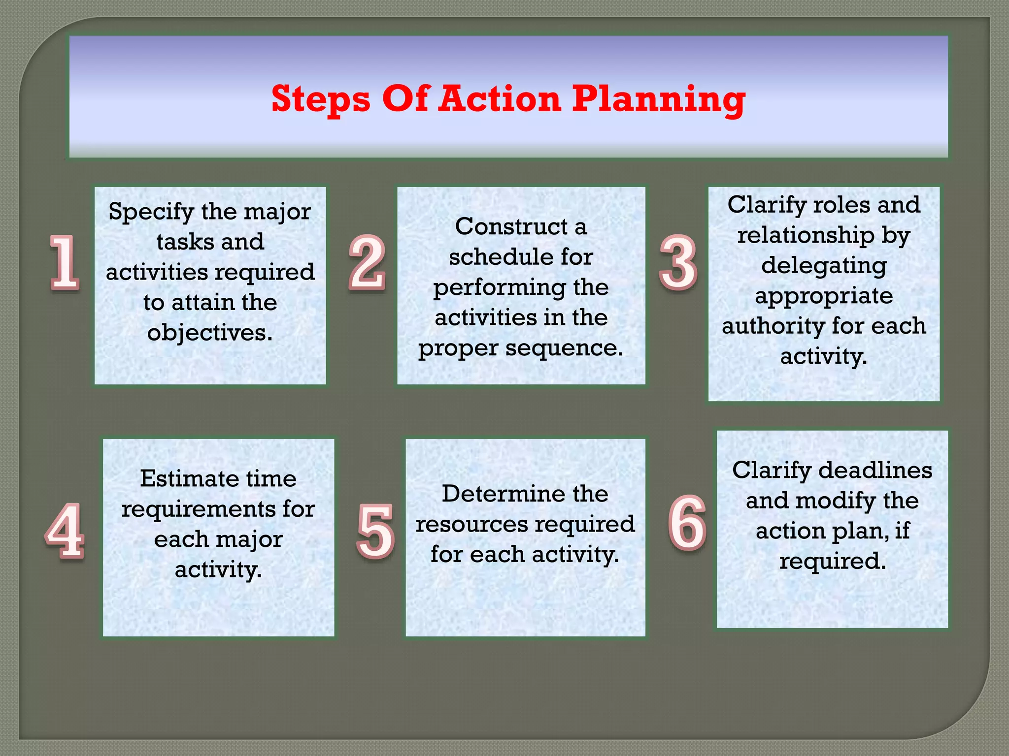 Steps Of Action Planning
Specify the major
tasks and
activities required
to attain the
objectives.
Construct a
schedule for
performing the
activities in the
proper sequence.
Clarify roles and
relationship by
delegating
appropriate
authority for each
activity.
Estimate time
requirements for
each major
activity.
Determine the
resources required
for each activity.
Clarify deadlines
and modify the
action plan, if
required.
 