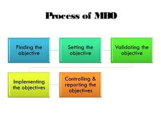 Management by Objective MBO | PPT