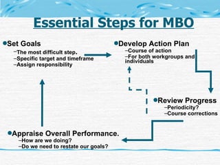Essential Steps for MBO Set Goals The most difficult step . Specific target and timeframe Assign responsibility Develop Action Plan Course of action For both workgroups and individuals Review Progress Periodicity? Course corrections Appraise Overall Performance. How are we doing? Do we need to restate our goals? 