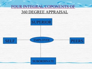 FOUR INTEGRAL COPONENTS OF 360 DEGREE APPRAISAL EMPLOYEE SUPERIOR SUBORDINATE PEERS SELF 