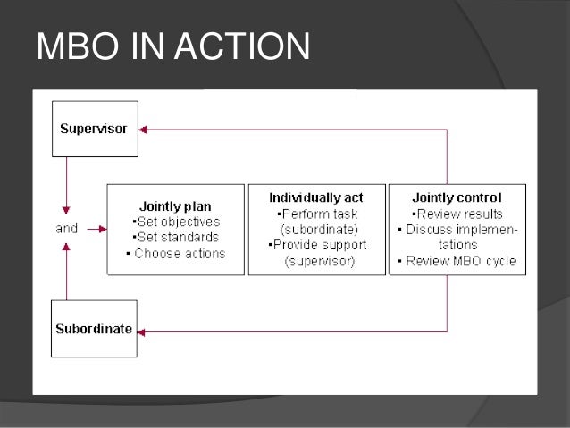 management by objectives