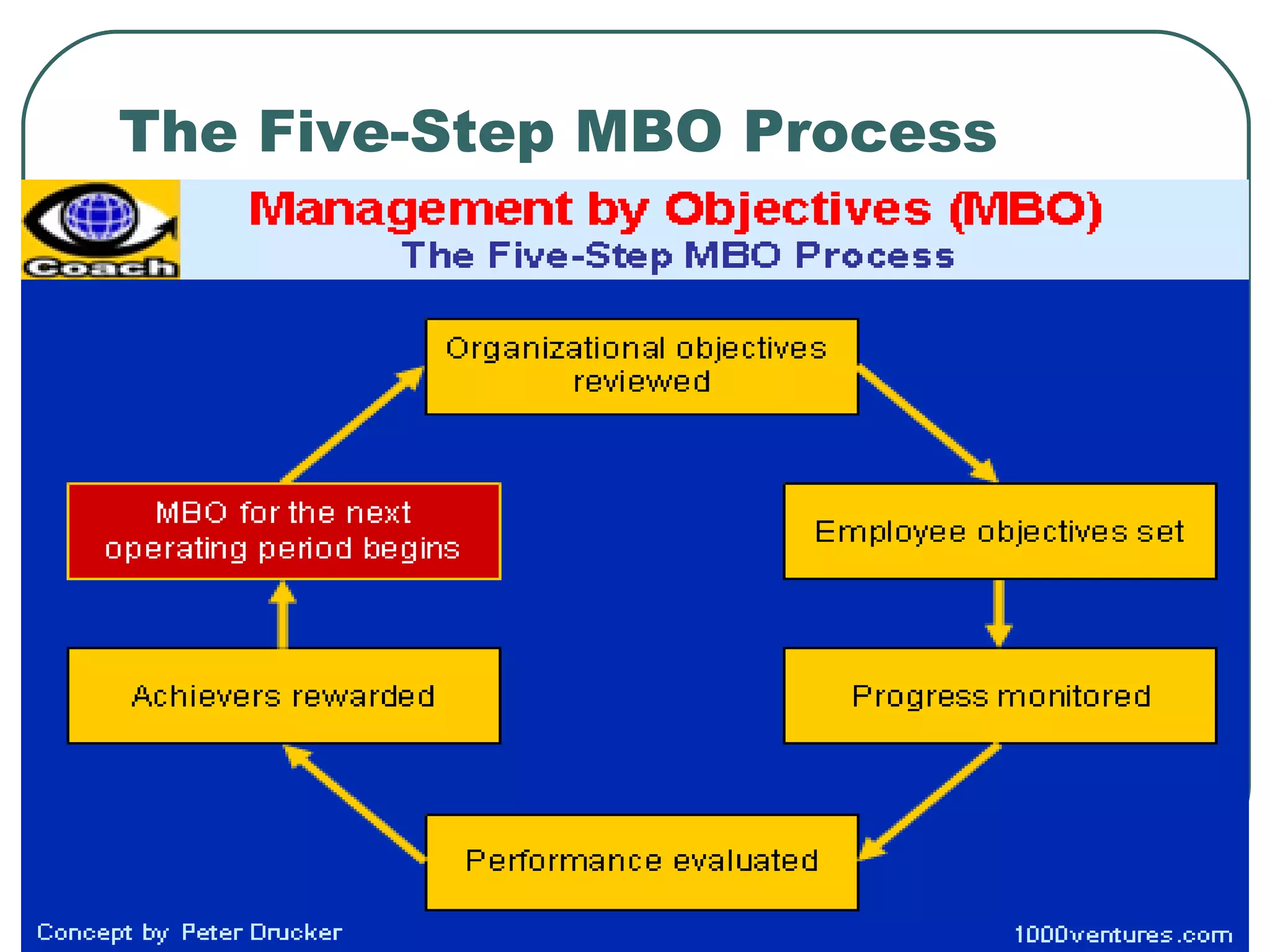 The Five-Step MBO Process 