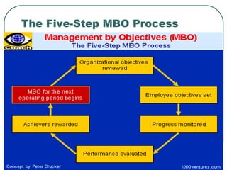 The Five-Step MBO Process 