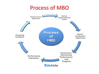Process of MBO
 