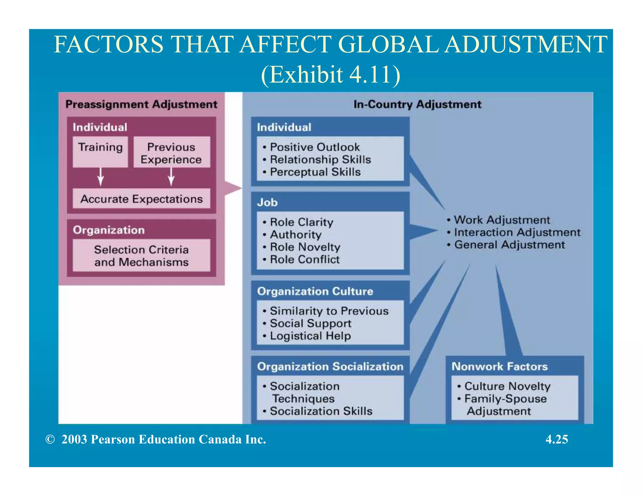 FACTORS THAT AFFECT GLOBAL ADJUSTMENT
(Exhibit 4.11)
4.25© 2003 Pearson Education Canada Inc.
 