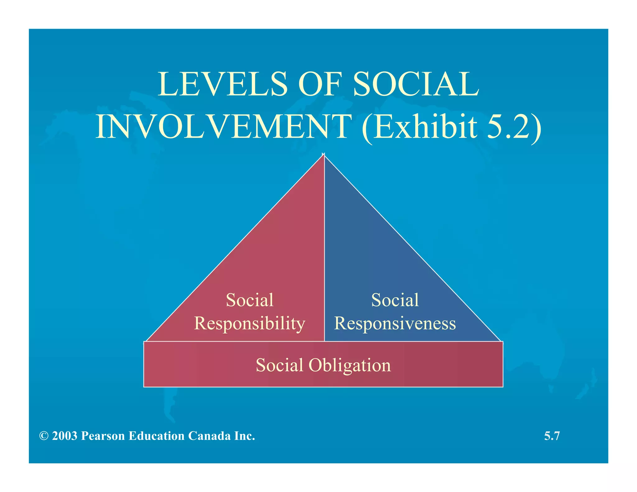 © 2003 Pearson Education Canada Inc.
LEVELS OF SOCIAL
INVOLVEMENT (Exhibit 5.2)
Social Obligation
Social
Responsibility
Social
Responsiveness
5.7
 