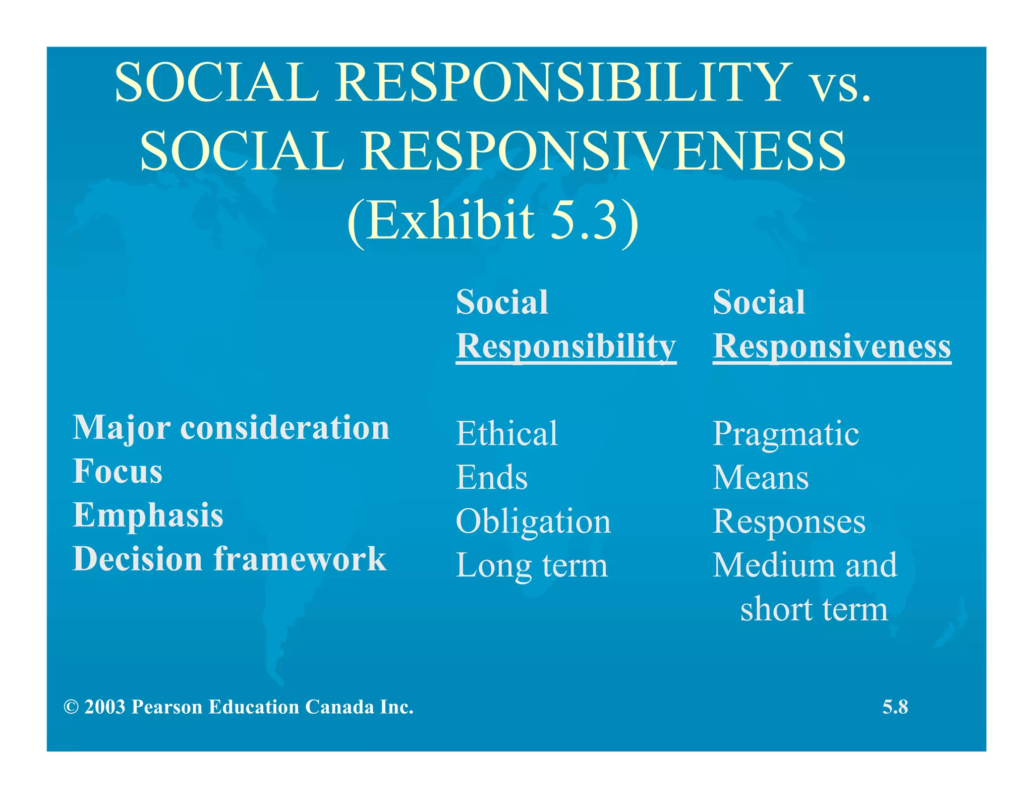 © 2003 Pearson Education Canada Inc.
SOCIAL RESPONSIBILITY vs.
SOCIAL RESPONSIVENESS
(Exhibit 5.3)
Major consideration
Focus
Emphasis
Decision framework
Social
Responsibility
Ethical
Ends
Obligation
Long term
Social
Responsiveness
Pragmatic
Means
Responses
Medium and
short term
5.8
 