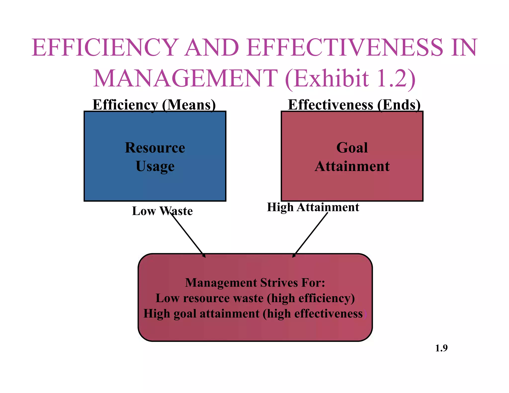 EFFICIENCY AND EFFECTIVENESS IN
MANAGEMENT (Exhibit 1.2)
Management Strives For:
Low resource waste (high efficiency)
High goal attainment (high effectiveness)
Resource
Usage
Efficiency (Means)
Goal
Attainment
Effectiveness (Ends)
Low Waste High Attainment
1.9© 2003 Pearson Education Canada Inc.
 