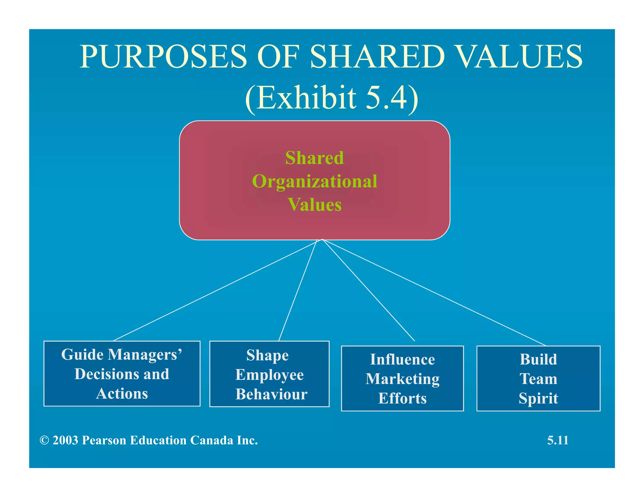 PURPOSES OF SHARED VALUES
(Exhibit 5.4)
Shared
Organizational
Values
Guide Managers’
Decisions and
Actions
Influence
Marketing
Efforts
Build
Team
Spirit
Shape
Employee
Behaviour
5.11© 2003 Pearson Education Canada Inc.
 