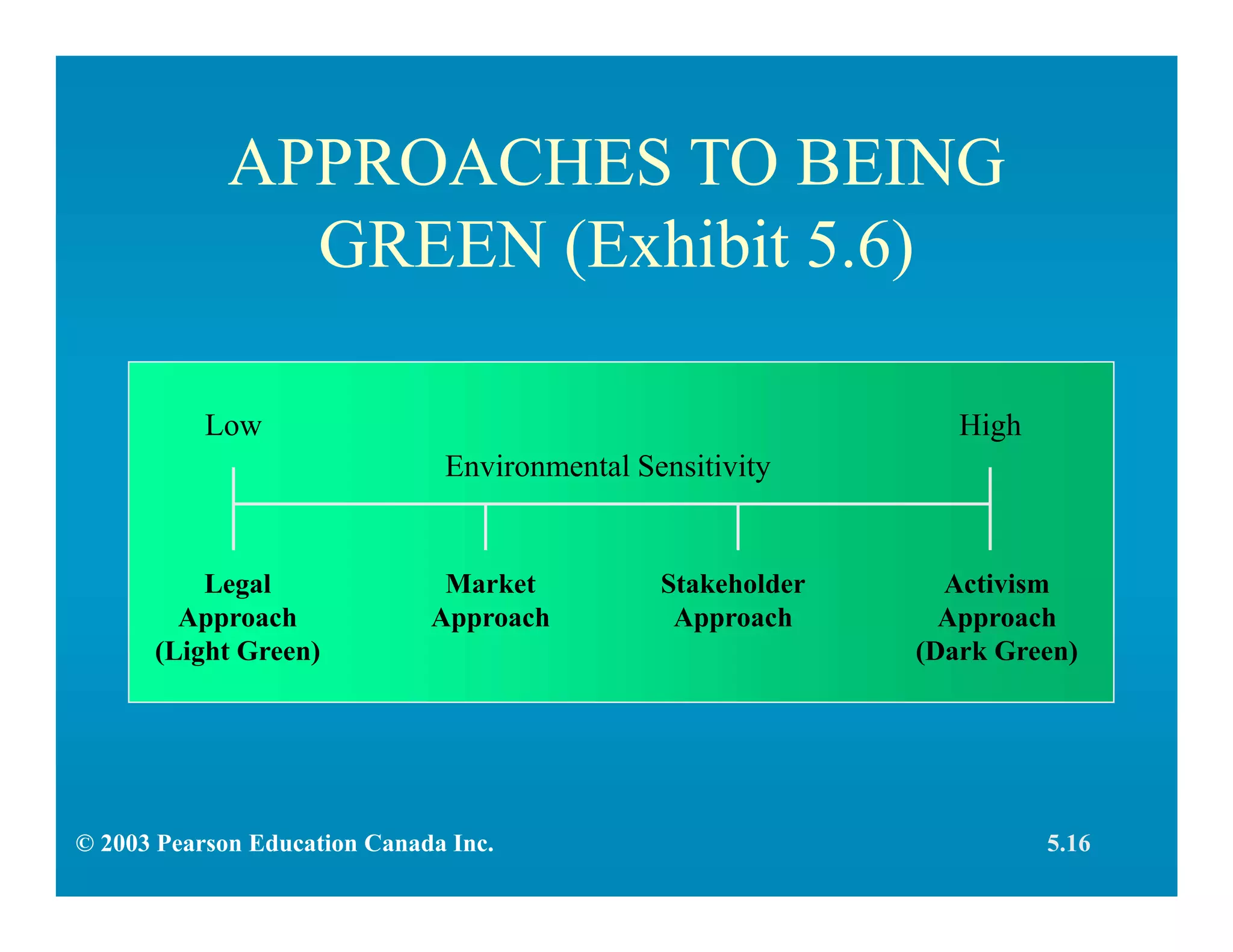 APPROACHES TO BEING
GREEN (Exhibit 5.6)
Legal
Approach
(Light Green)
Market
Approach
Stakeholder
Approach
Activism
Approach
(Dark Green)
Low High
Environmental Sensitivity
© 2003 Pearson Education Canada Inc. 5.16
 