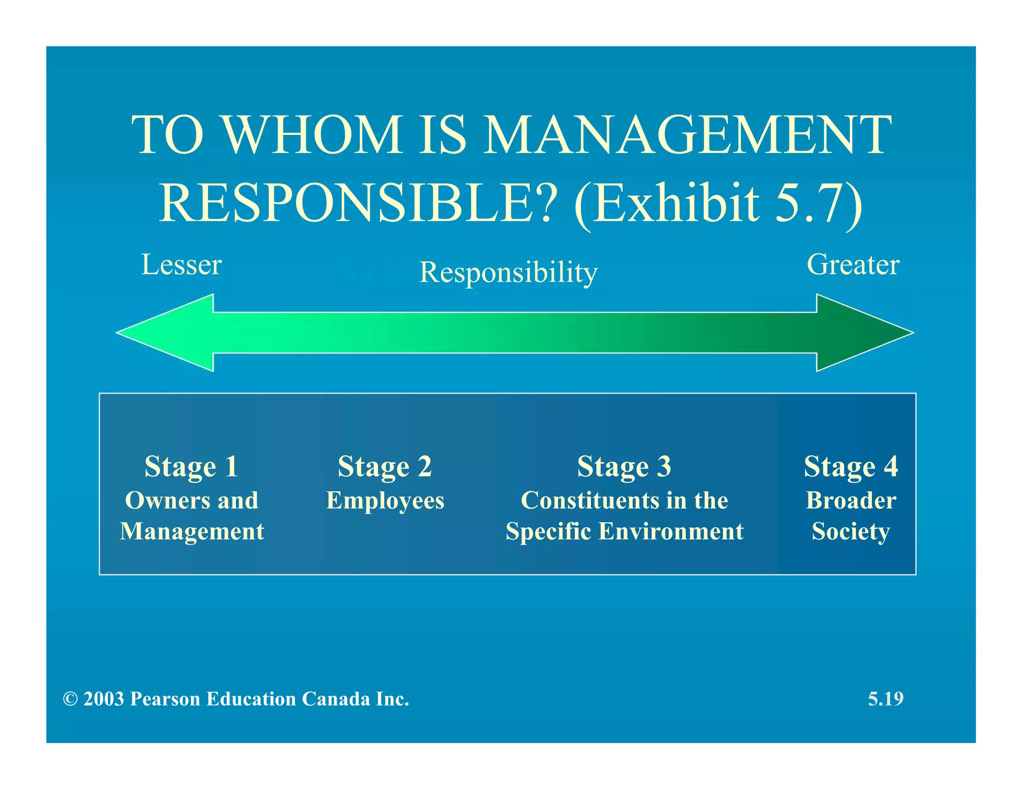 TO WHOM IS MANAGEMENT
RESPONSIBLE? (Exhibit 5.7)
Stage 1
Owners and
Management
Stage 2
Employees
Stage 3
Constituents in the
Specific Environment
Stage 4
Broader
Society
Social ResponsibilityLesser Greater
5.19© 2003 Pearson Education Canada Inc.
 