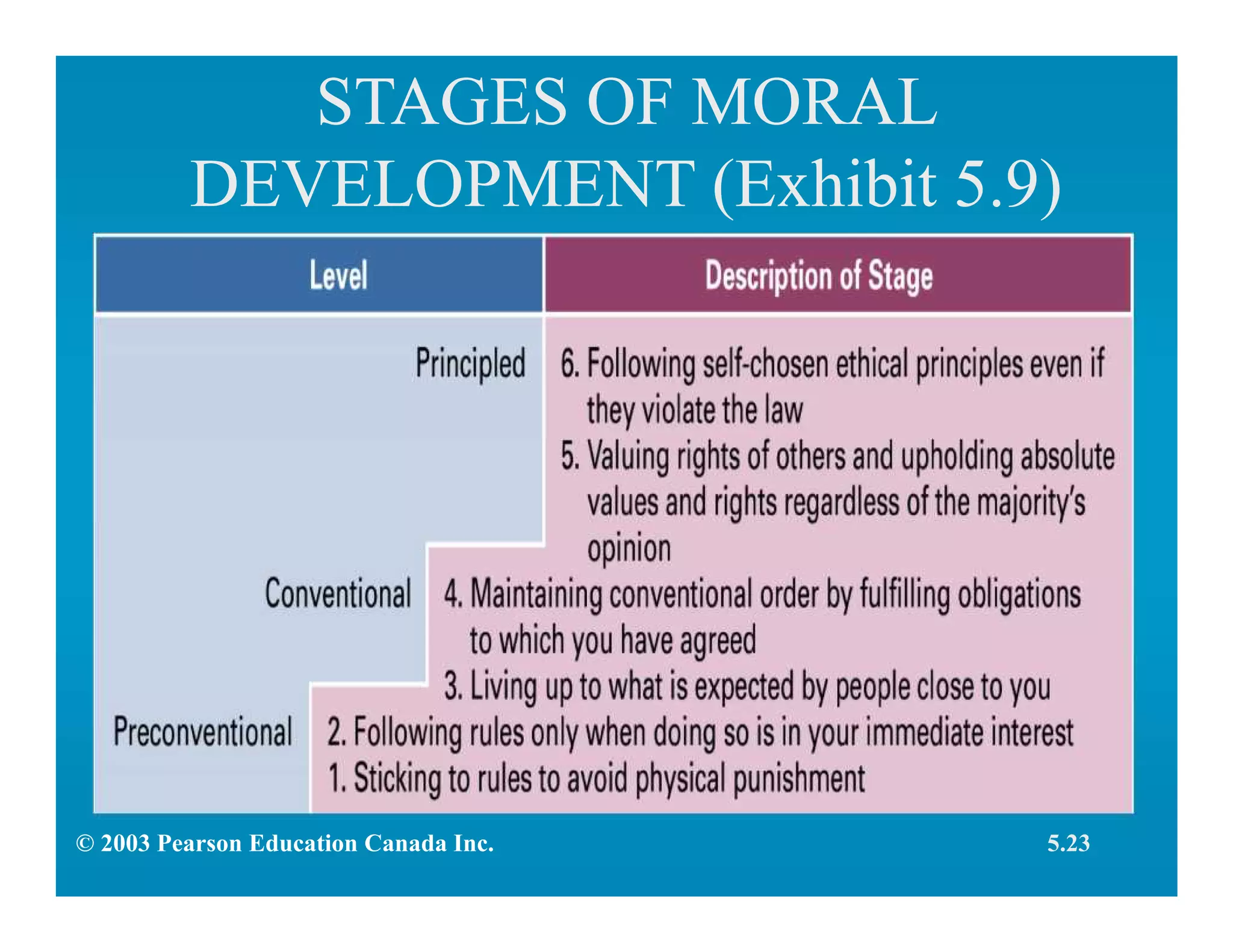 STAGES OF MORAL
DEVELOPMENT (Exhibit 5.9)
5.23© 2003 Pearson Education Canada Inc.
 