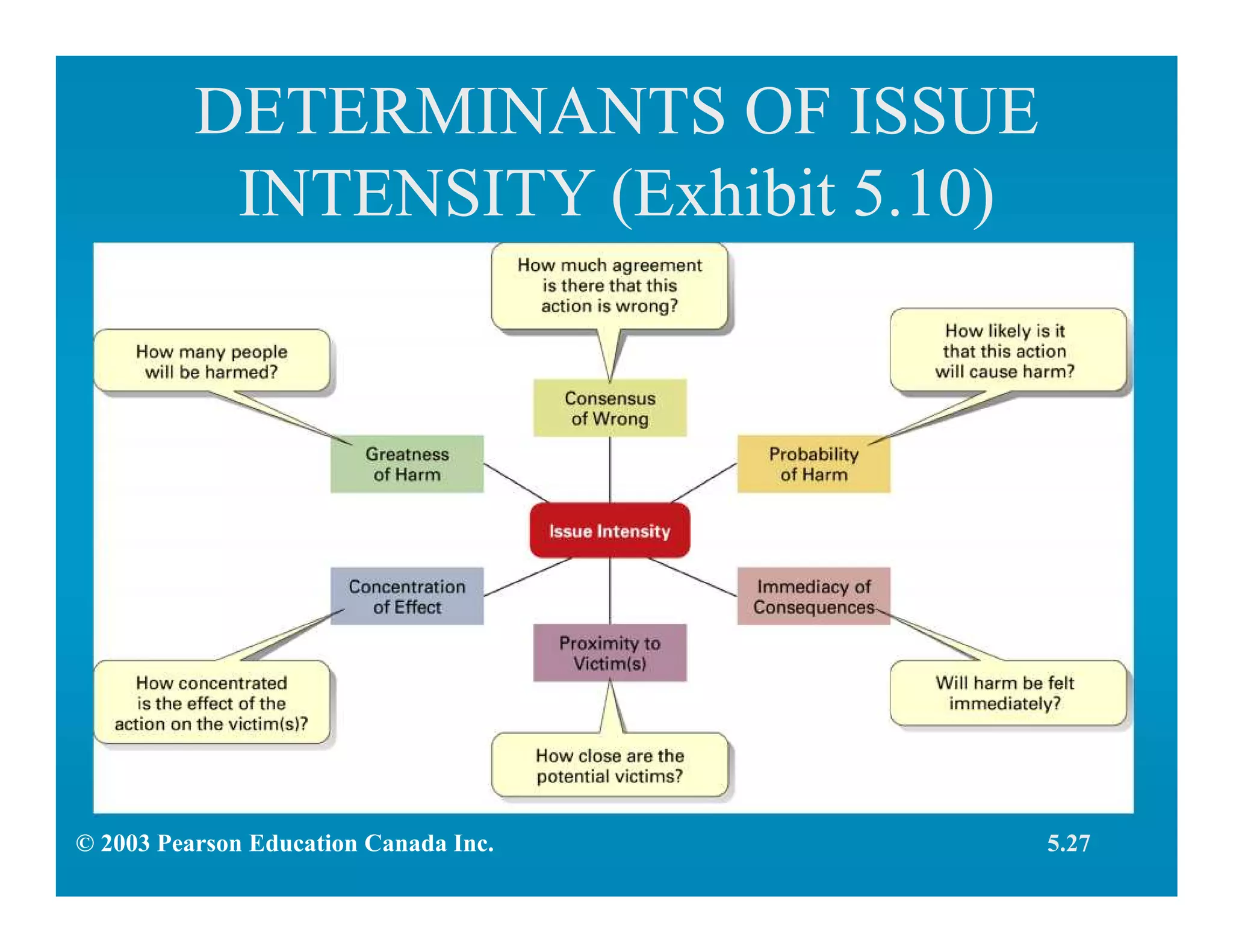 DETERMINANTS OF ISSUE
INTENSITY (Exhibit 5.10)
5.27© 2003 Pearson Education Canada Inc.
 