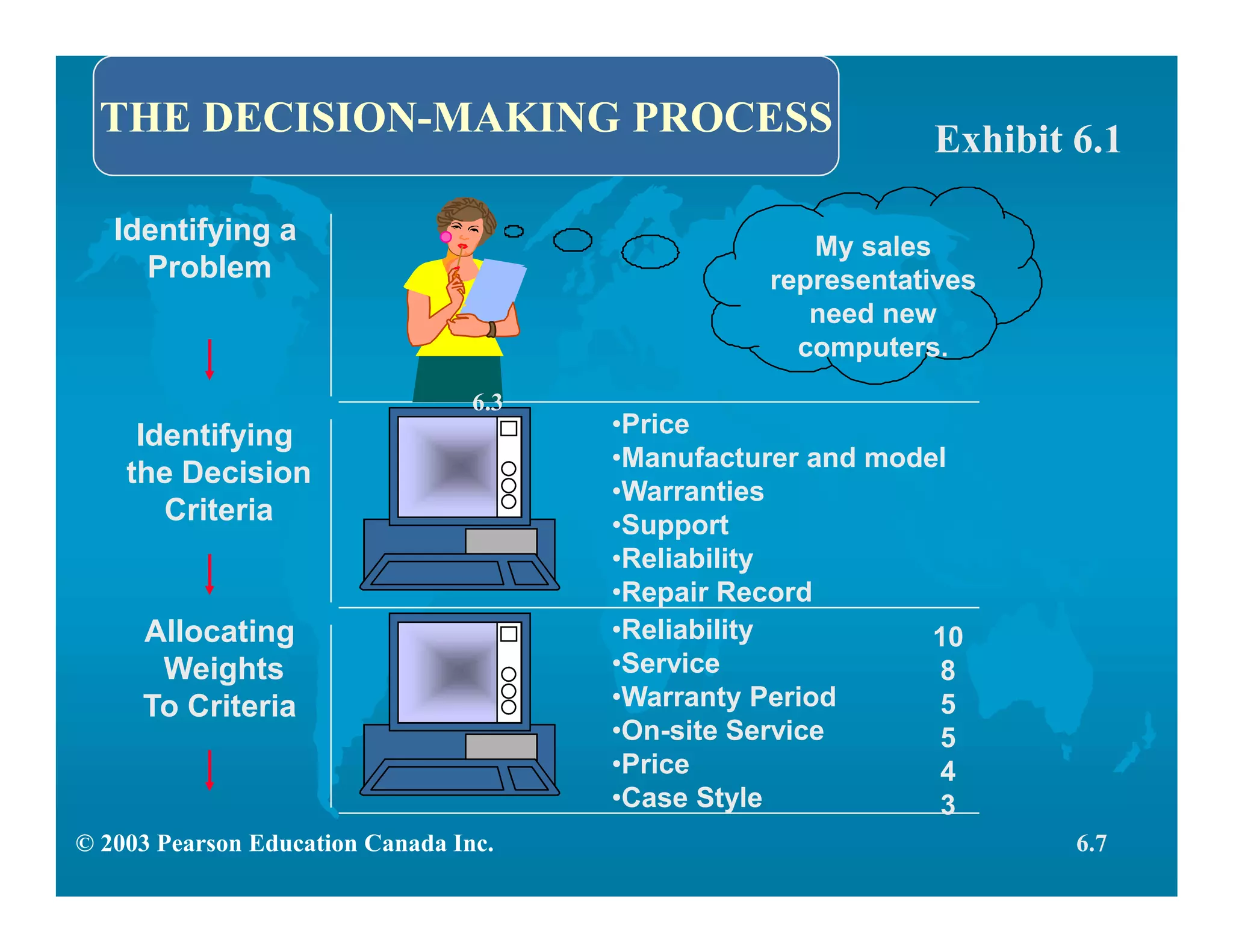© 2003 Pearson Education Canada Inc.
THE DECISION-MAKING PROCESS
Identifying a
Problem
Identifying
the Decision
Criteria
Allocating
Weights
To Criteria
•Price
•Manufacturer and model
•Warranties
•Support
•Reliability
•Repair Record
•Reliability
•Service
•Warranty Period
•On-site Service
•Price
•Case Style
10
8
5
5
4
3
My sales
representatives
need new
computers.
6.3
6.7
Exhibit 6.1
 