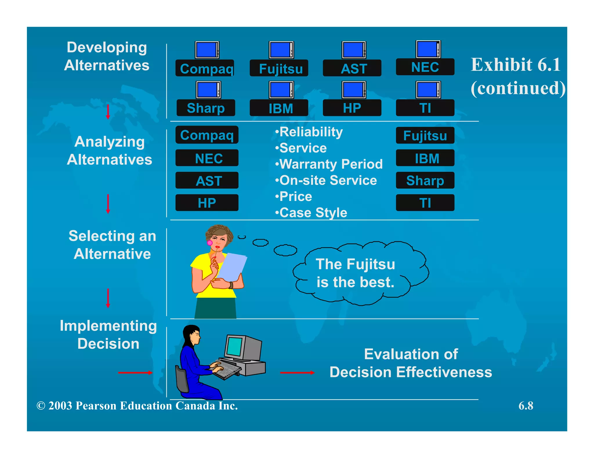 © 2003 Pearson Education Canada Inc.
Developing
Alternatives Fujitsu AST
Sharp IBM HP TI
NEC
Analyzing
Alternatives NEC
AST
HP
Fujitsu
IBM
Sharp
TI
Selecting an
Alternative
Implementing
Decision
Evaluation of
Decision Effectiveness
•Reliability
•Service
•Warranty Period
•On-site Service
•Price
•Case Style
The Fujitsu
is the best.
Compaq
Compaq
6.8
Exhibit 6.1
(continued)
 