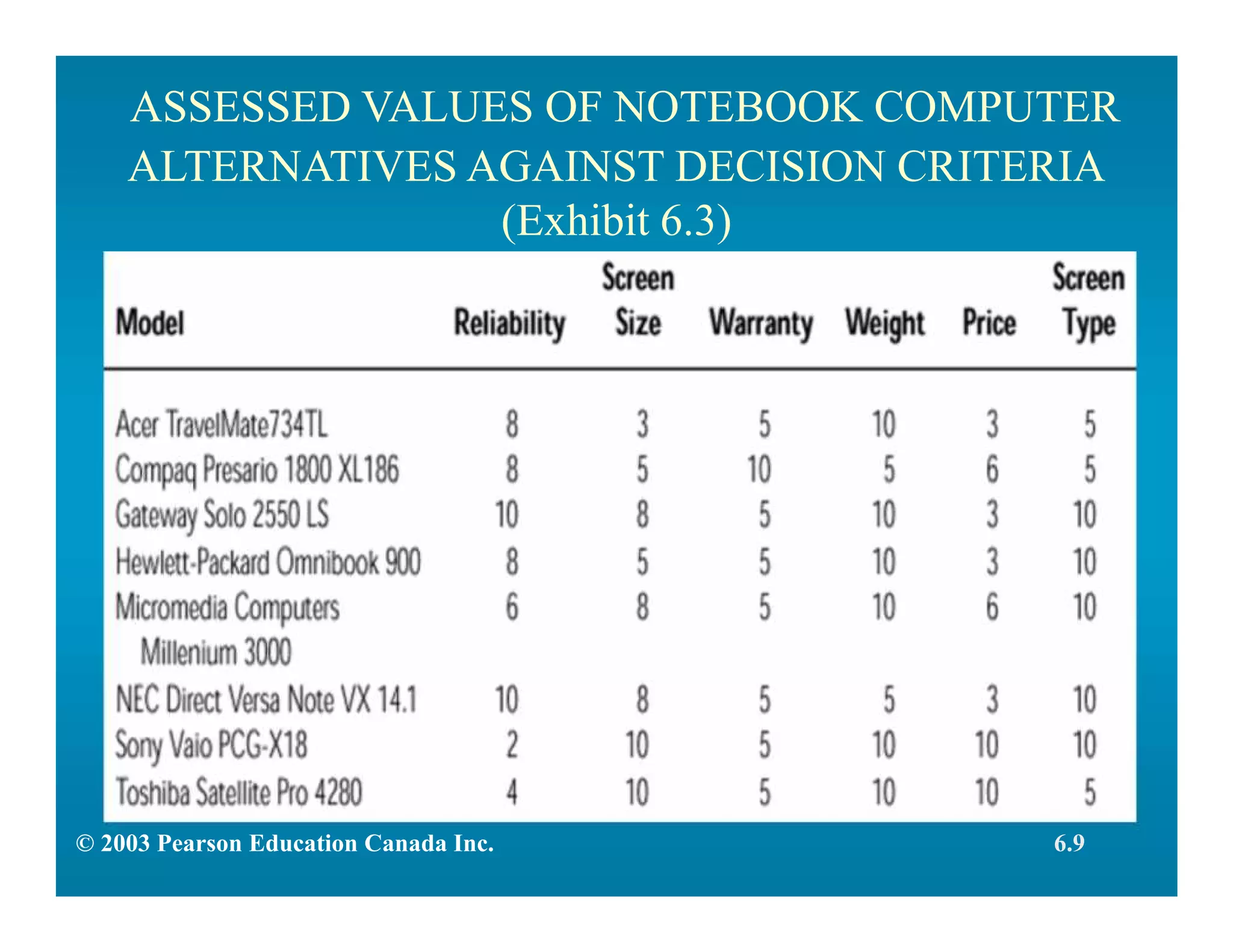 ASSESSED VALUES OF NOTEBOOK COMPUTER
ALTERNATIVES AGAINST DECISION CRITERIA
(Exhibit 6.3)
6.9© 2003 Pearson Education Canada Inc.
 