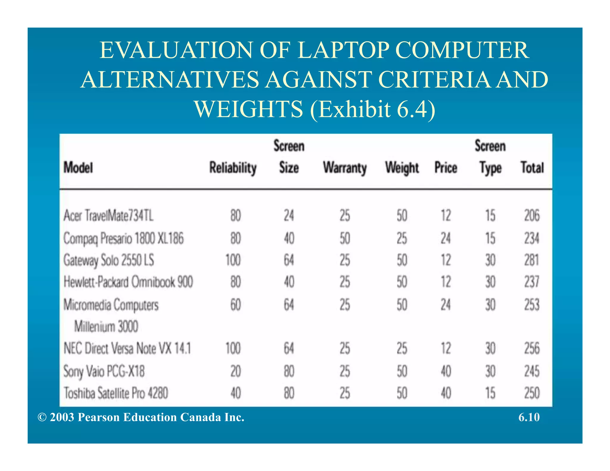 EVALUATION OF LAPTOP COMPUTER
ALTERNATIVES AGAINST CRITERIAAND
WEIGHTS (Exhibit 6.4)
6.10© 2003 Pearson Education Canada Inc.
 