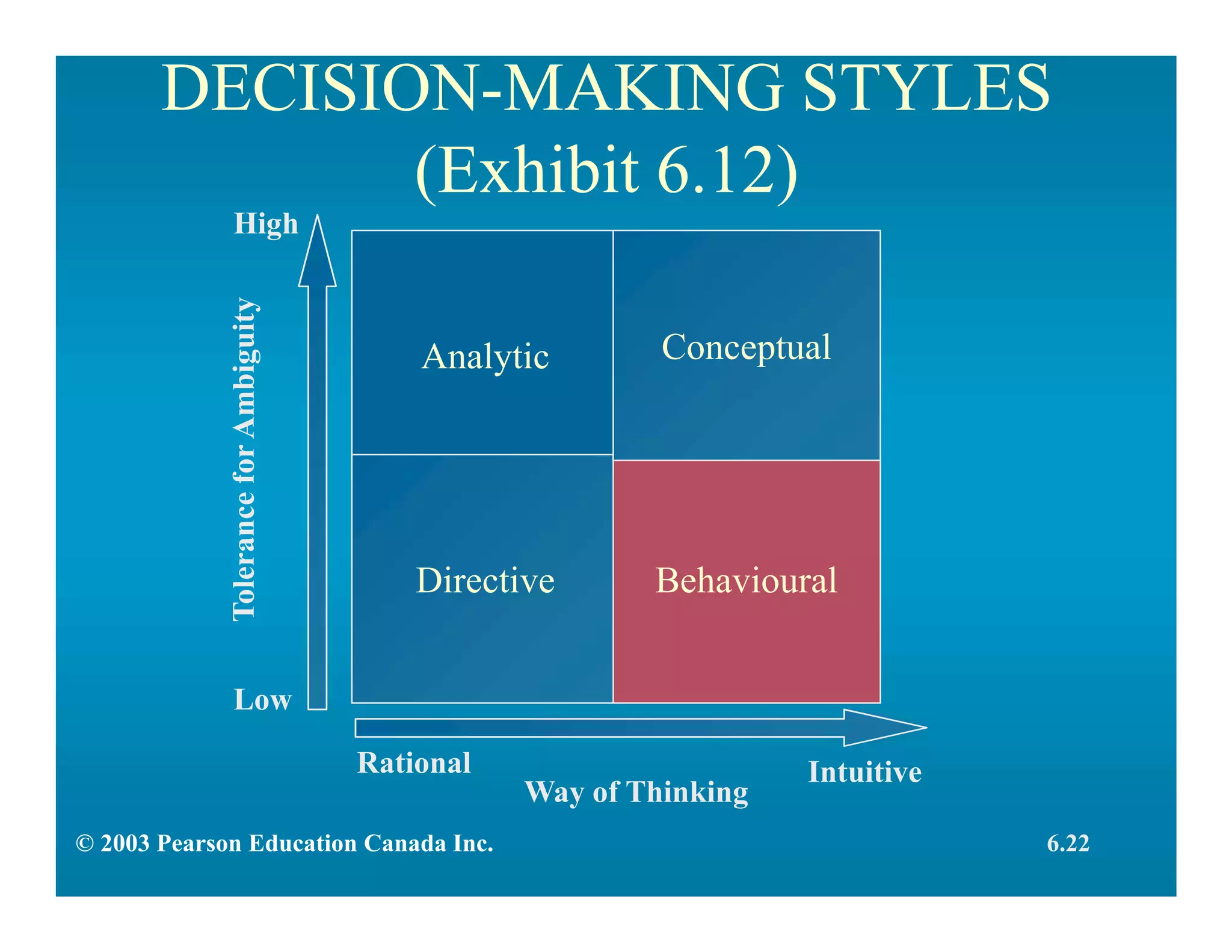 DECISION-MAKING STYLES
(Exhibit 6.12)
Analytic
Directive Behavioural
Rational Intuitive
Way of Thinking
Conceptual
High
Low
ToleranceforAmbiguity
6.22© 2003 Pearson Education Canada Inc.
 